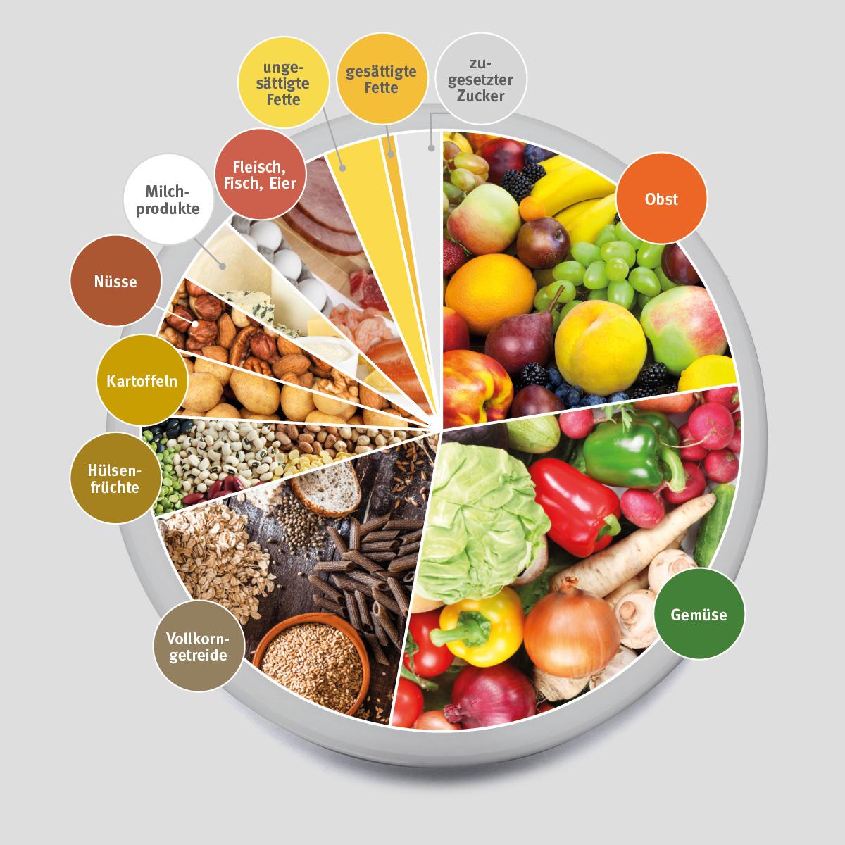 Die Planetary Health Diet - Speiseplan der Zukunft ... Die Planetary Health Diet - Speiseplan der Zukunft ...